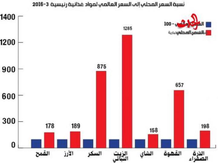 تكلفة غذاء السوريين أربع أضعاف الغذاء العالمي