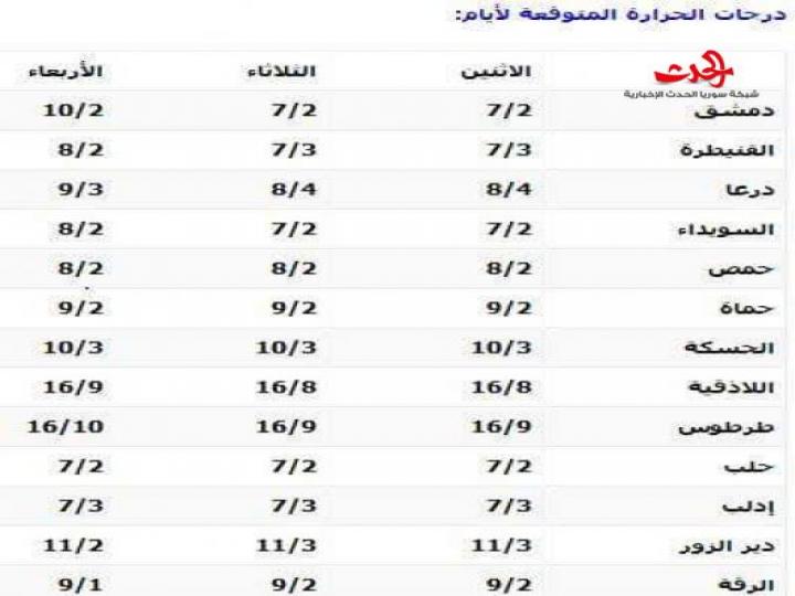 الحرارة إلى انخفاض وتوقعات بهطولات مطرية ممزوجة بالثلج 