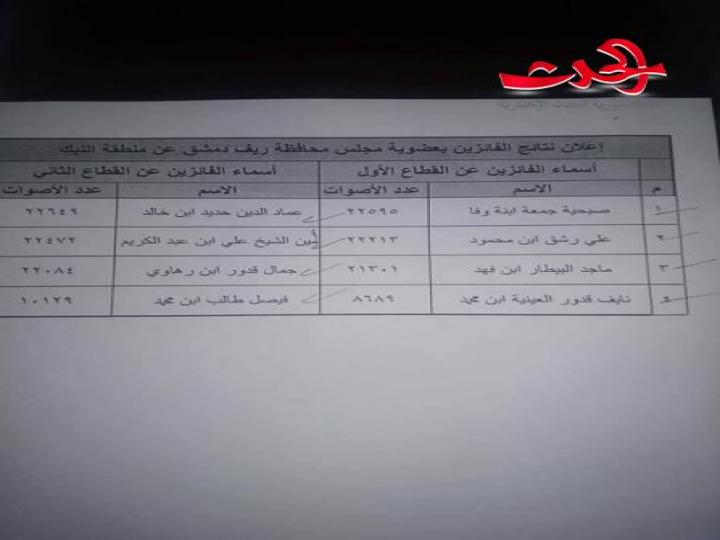حدث في انتخابات ريف دمشق.. مرشح يخسر الانتخابات بعد إعلان فوزه!