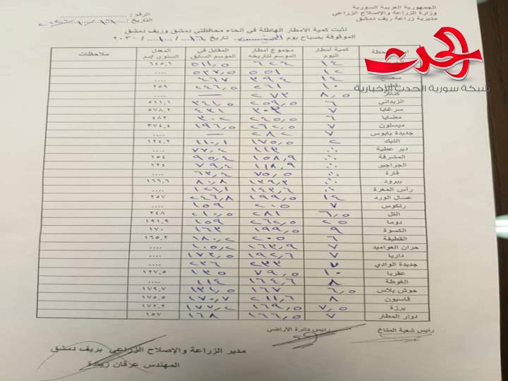 زيادة : معدلات الأمطار لهذا العام تجاوزت مثيلاتها في العام الماضي لنفس التاريخ مما سينعكس إيجاباً على زيادة الإنتاج 