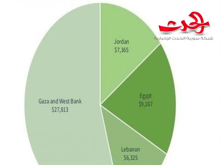 ما هي الحصص المقسمة لكل من مصر ولبنان والأردن من صفقة القرن؟