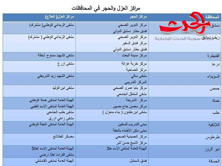 وزارة الصحة تحدد مراكز الحجر الصحي والعزل في المحافظات
