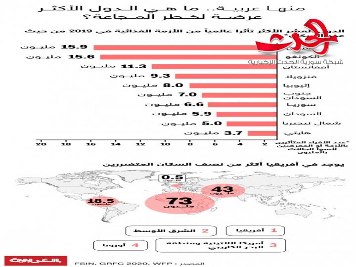 تعرف إلى الدول العربية الأكثر عرضة لخطر المجاعة