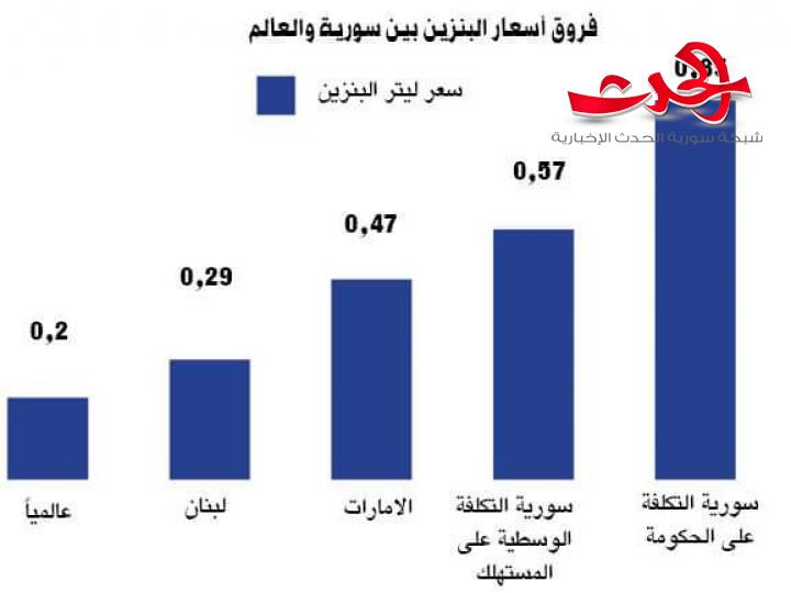 البنزين المستورد ب ٣ أضعاف سعره العالمي.. وربح العقوبات ٩٢٠ مليون دولار سنويا