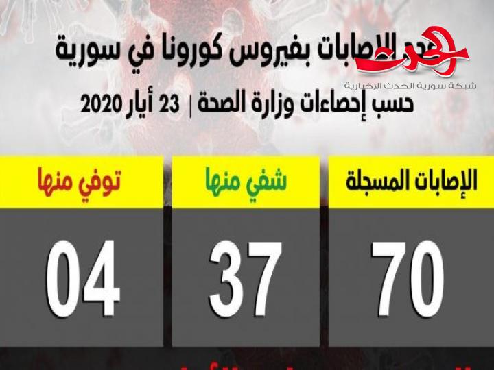 تسجيل 11 حالة إصابة جديدة بكورونا بالأشخاص القادمين من الكويت