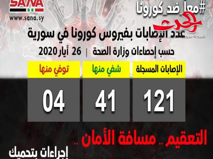 ارتفاع عدد المصابين بالكورونا في سورية بعد تسجيل اصابات جديدة اليوم