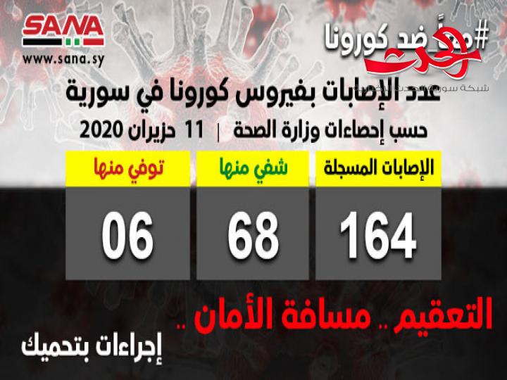 وزارة الصحة تسجل ١٢ إصابة جديدة بفيروس كورونا