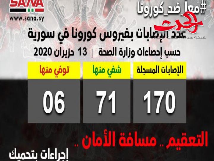 ارتفاع عدد الحالات المسجلة بالكورونا في سورية 