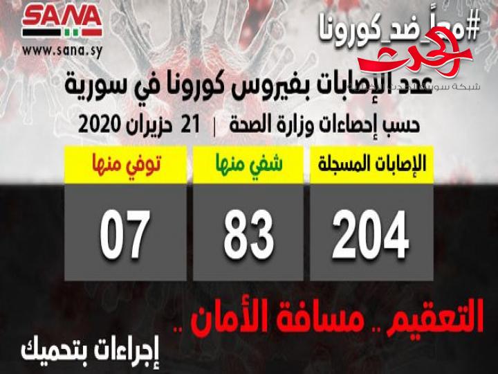 اليوم.. تسجيل ٦ اصابات جديدة في سورية
