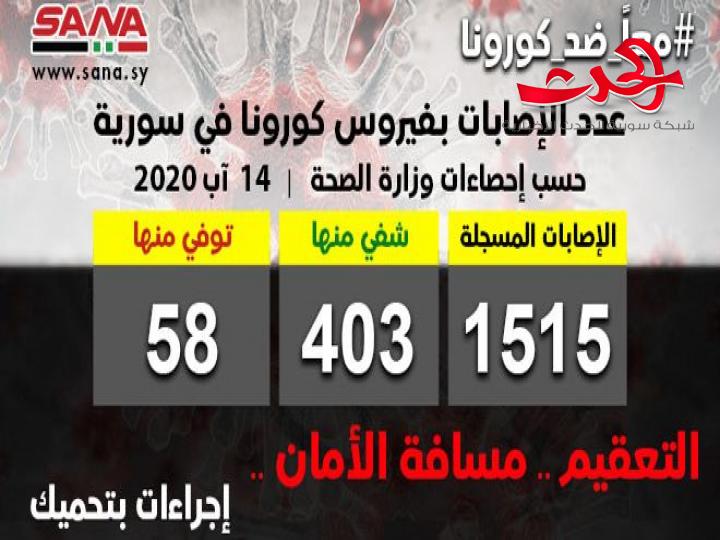 الصحة: تسجيل 83 إصابة جديدة و8 حالات شفاء ووفاة 3 حالات بفيروس كورونا