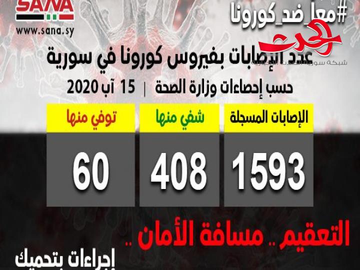 الصحة: تسجيل 78 إصابة جديدة و5 حالات شفاء ووفاة حالتين بفيروس كورونا في سورية
