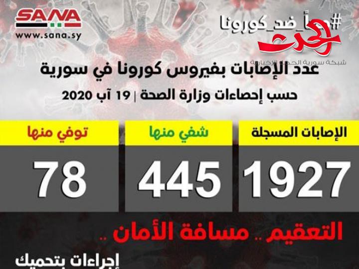 وزارة الصحة: تسجيل 83 إصابة جديدة بفيروس كورونا و14 حالة شفاء ووفاة 5 حالات