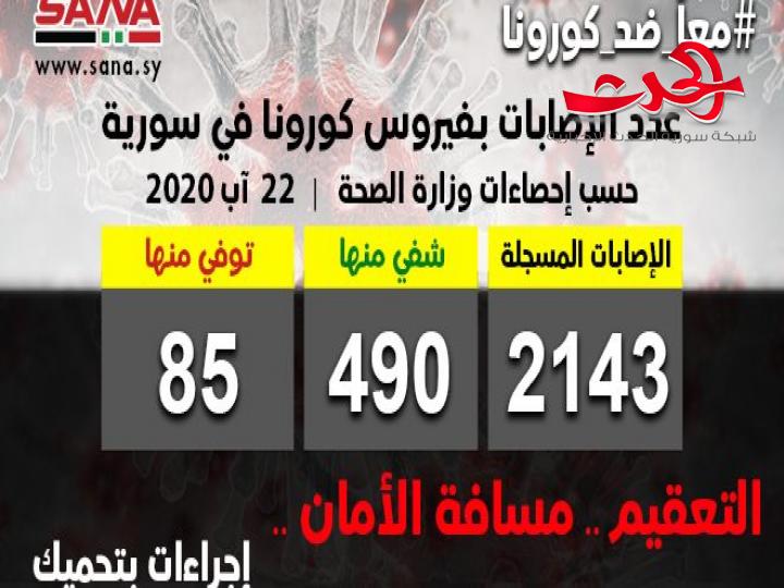 الصحة: تسجيل 70 إصابة جديدة و15 حالة شفاء ووفاة حالتين بفيروس كورونا