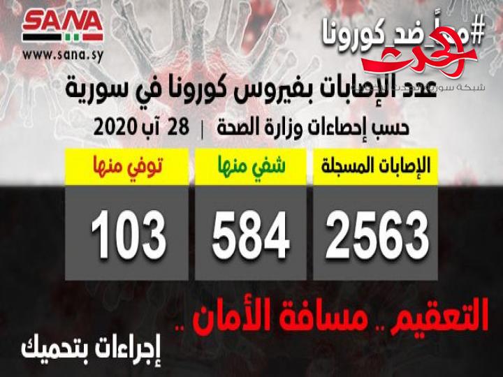 الصحة: تسجيل 59 إصابة جديدة و15 حالة شفاء ووفاة 3 حالات بفيروس كورونا