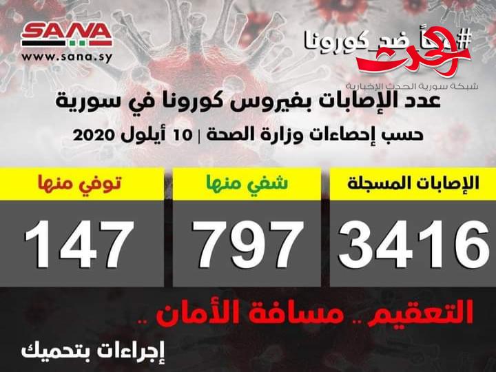 وزارة الصحة تسجل ٦٥ إصابة جديدة بوباء كورونا 