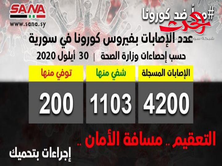 الصحة: 52 إصابة جديدة بفيروس كورونا وشفاء 15حالة ووفاة 3