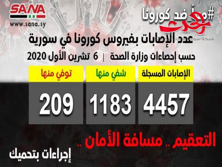 الصحة: تسجيل 46 إصابة بفيروس كورونا وشفاء 15 حالة ووفاة حالتين