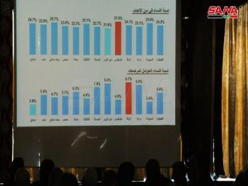 دراسة لوزارة الصحة: سوء التغذية بين الأطفال والنساء في سن الإنجاب ضمن المعدلات الطبيعية