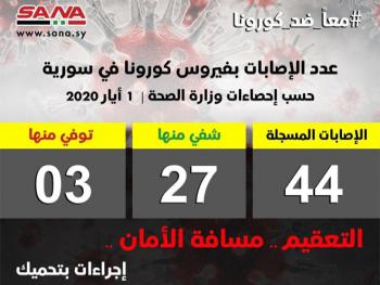 وزارة الصحة تعلن عن حالة إصابة جديدة بكورونا مقابل ست حالات شفاء