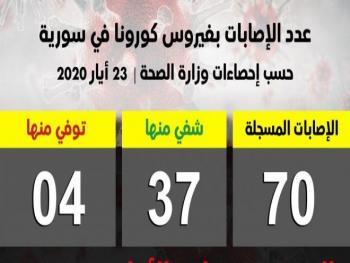 تسجيل 11 حالة إصابة جديدة بكورونا بالأشخاص القادمين من الكويت