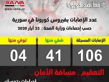 تسجيل 20 إصابة جديدة بفيروس كورونا بين القادمين من خارج البلاد