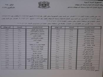 اسعار الخضار والفواكه في دمشق اليوم