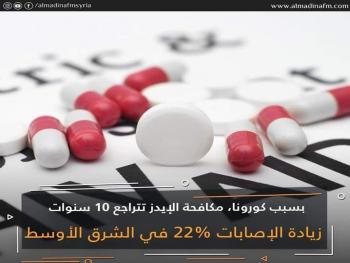 بسبب كورونا..  73 دولة ستفقد العلاج، تراجع جهود مكافحة الإيدز 10 سنوات إلى الوراء