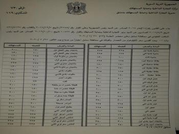 أسعار الخضار والفواكه في دمشق حسب مديرية التموين