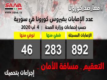 وزارة الصحة: تسجيل 45 إصابة جديدة بفيروس كورونا وشفاء 15 حالة