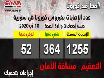 وزارة الصحة: تسجيل 67 إصابة جديدة بفيروس كورونا وشفاء 18 حالة