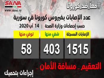 الصحة: تسجيل 83 إصابة جديدة و8 حالات شفاء ووفاة 3 حالات بفيروس كورونا