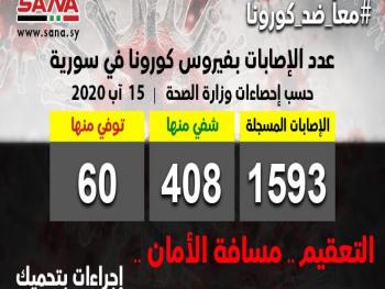 الصحة: تسجيل 78 إصابة جديدة و5 حالات شفاء ووفاة حالتين بفيروس كورونا في سورية