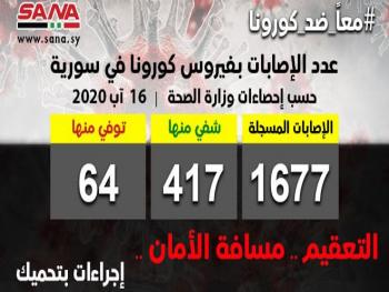 الصحة: تسجيل 84 إصابة جديدة بفيروس كورونا وشفاء 9 حالات ووفاة أربع