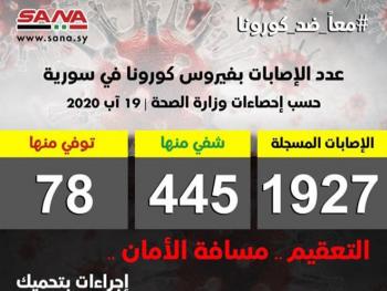 وزارة الصحة: تسجيل 83 إصابة جديدة بفيروس كورونا و14 حالة شفاء ووفاة 5 حالات