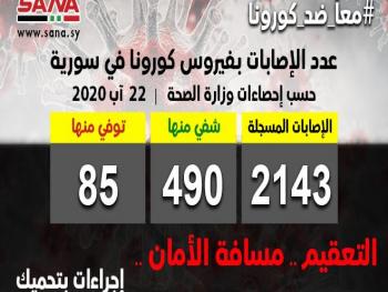 الصحة: تسجيل 70 إصابة جديدة و15 حالة شفاء ووفاة حالتين بفيروس كورونا