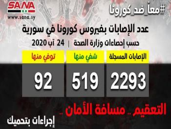الصحة: تسجيل 76 إصابة جديدة و14 حالة شفاء ووفاة 3 بفيروس كورونا