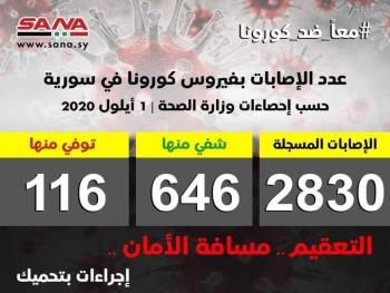 وزارة الصحة تسجل ٦٥ إصابة جديدة بفيروس كورونا مع ١٧ حالة شفاء و٤ وفاة وتوزع الاصابات على المحافظات 
