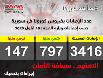 وزارة الصحة تسجل ٦٥ إصابة جديدة بوباء كورونا 