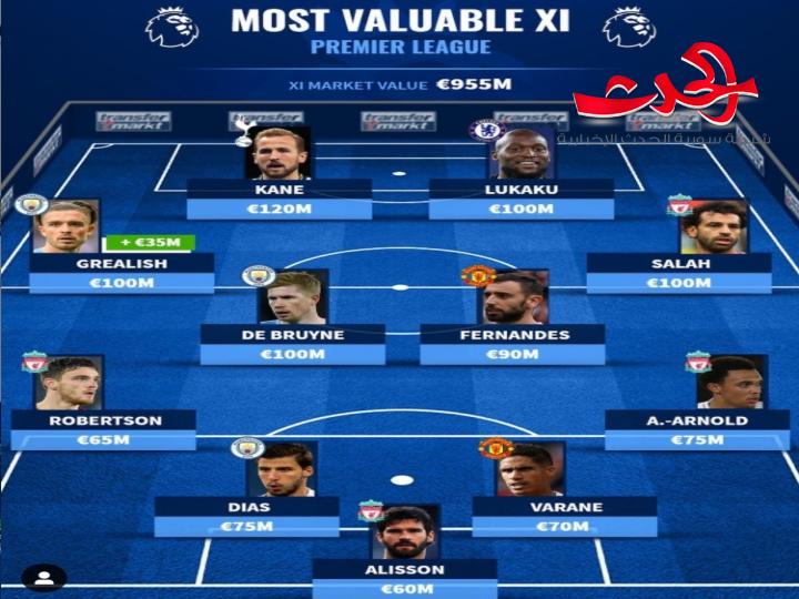 محمد صلاح في التشكيل الأغلى قيمة بالدوري الإنجليزي