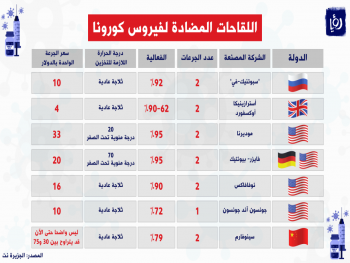  لقاحات مضادة لكورونا و الفروق بينها؟