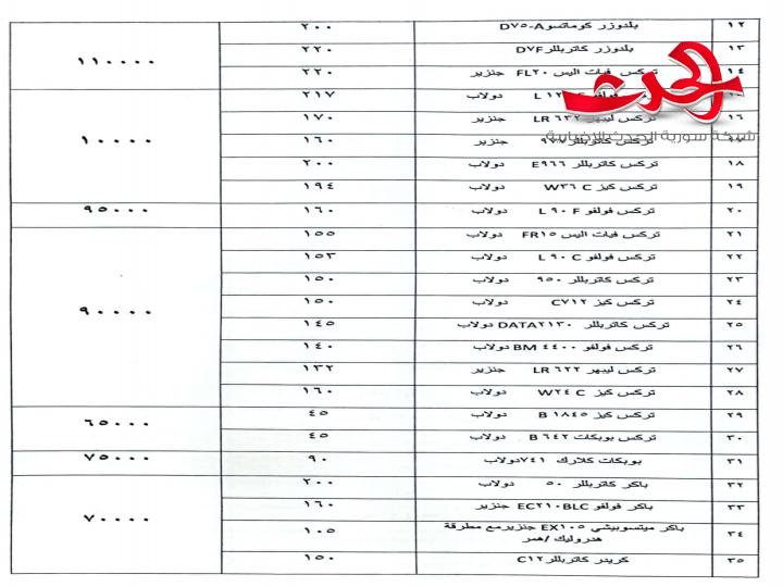 وزارة الزراعة ترفع أسعار أجور ساعة الأليات العاملة في مشاريع الإصلاح الزراعي 70% فقط ..؟؟!!