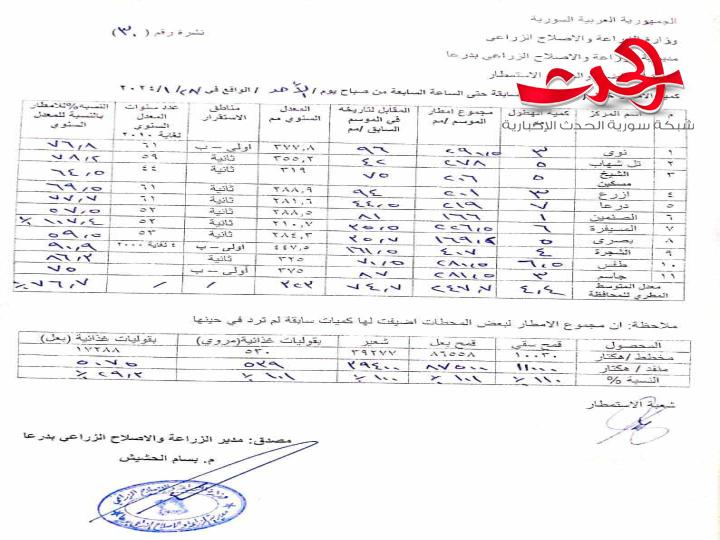 بلغت ثلاثة أضعاف معدلات العام الماضي..  هطولات مطرية غزيرة في معظم مناطق درعا
