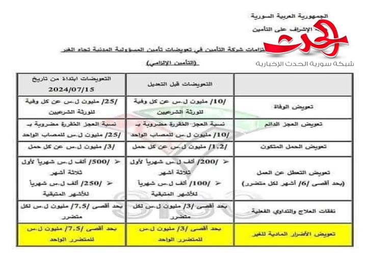 رفع تعرفة التأمين الإلزامي للسيارات بنسبة 150 بالمئة.