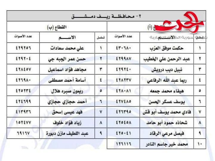 نتائج انتخابات الدور التشريعي الرابع لأعضاء مجلس الشعب لعام 2024  عن محافظة ريف دمشق
