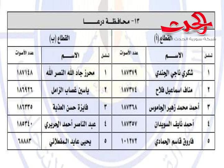 نتائج انتخابات مجلس الشعب في محافظة درعا