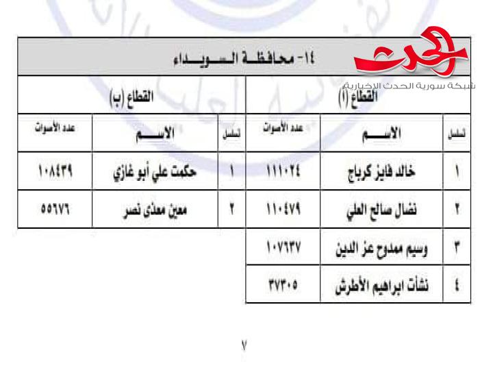 نتائج انتخابات مجلس الشعب في محافظة السويداء