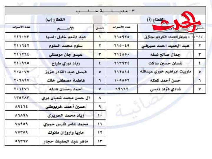 نتائج انتخابات الدور التشريعي الرابع لأعضاء مجلس الشعب لعام 2024 عن  مدينة حلب