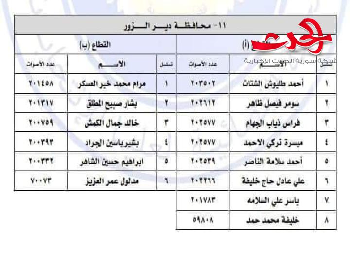 نتائج انتخابات الدور التشريعي الرابع لأعضاء مجلس الشعب لعام 2024  عن محافظة  دير الزور