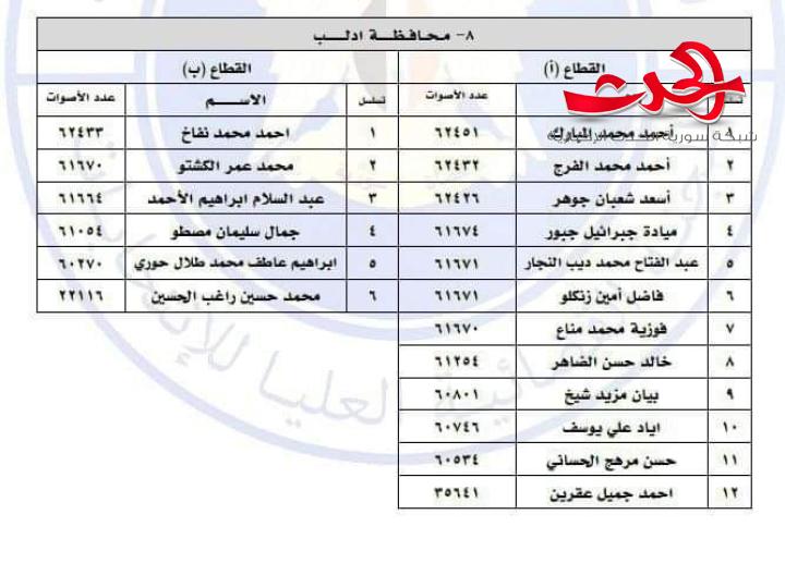 نتائج انتخابات الدور التشريعي الرابع لأعضاء مجلس الشعب لعام 2024  عن محافظة إدلب