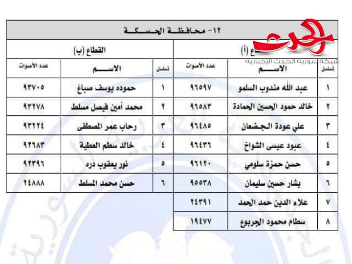 نتائج انتخابات الدور التشريعي الرابع لأعضاء مجلس الشعب لعام 2024  عن محافظة الحسكة